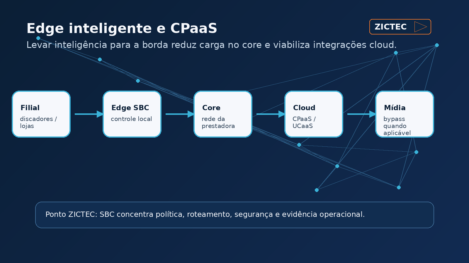 Fluxo edge inteligente e CPaaS
