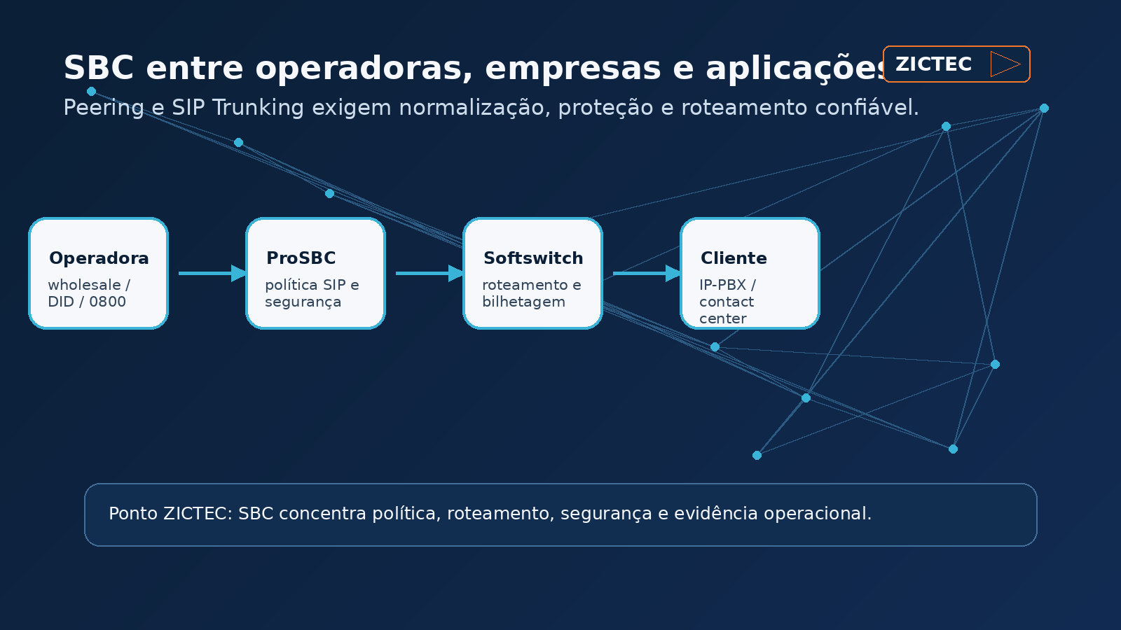 Fluxo de peering e SIP trunking