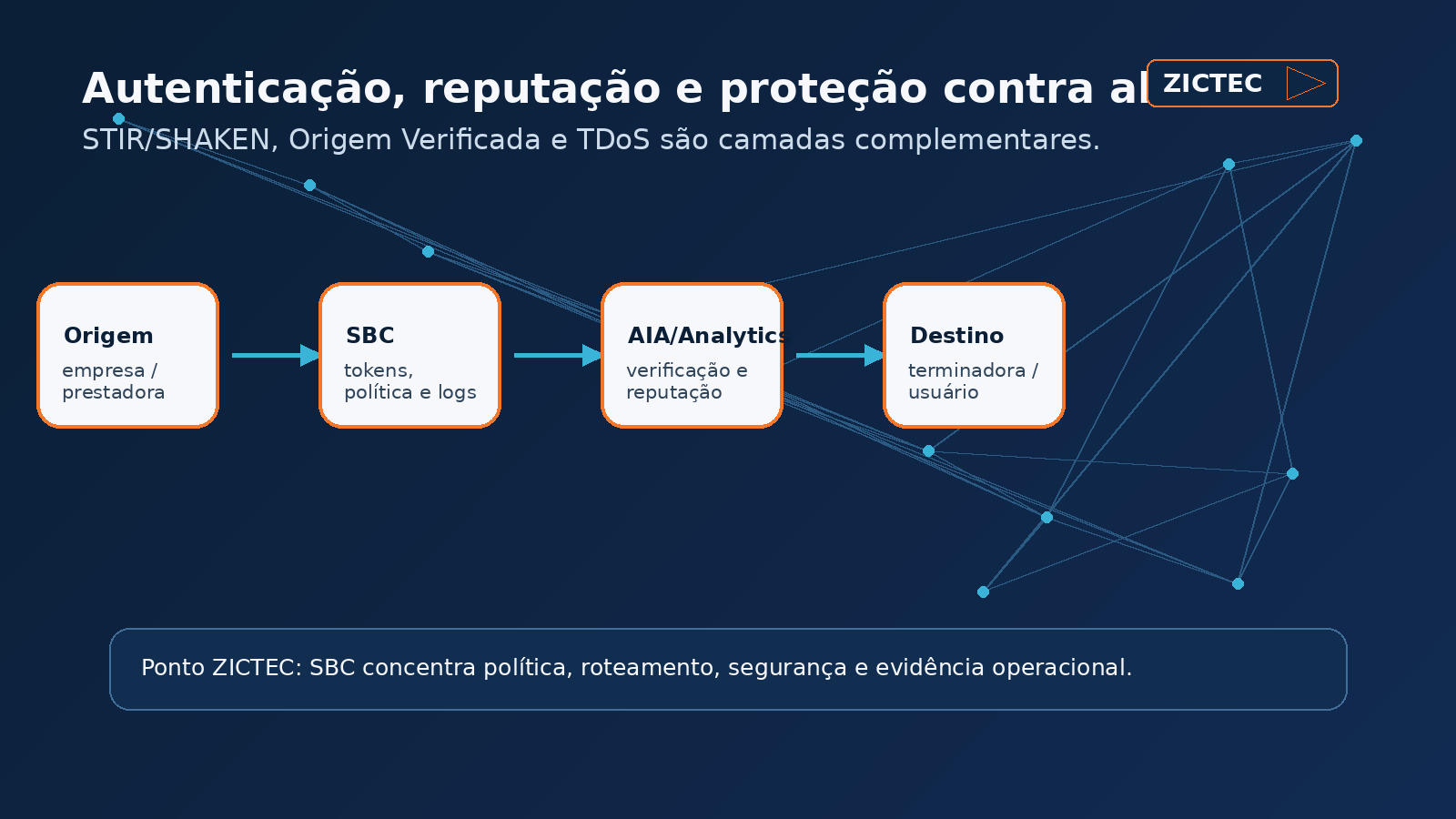 Fluxo STIR/SHAKEN, reputação e TDoS