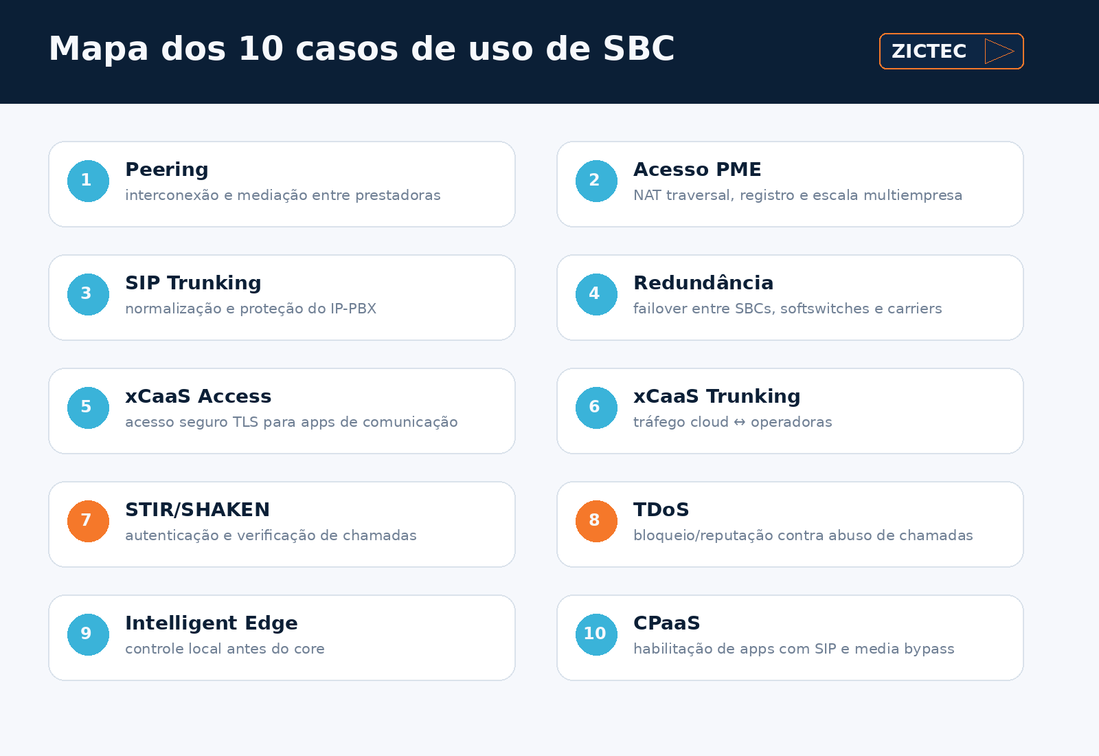 Mapa dos 10 casos de uso de SBC