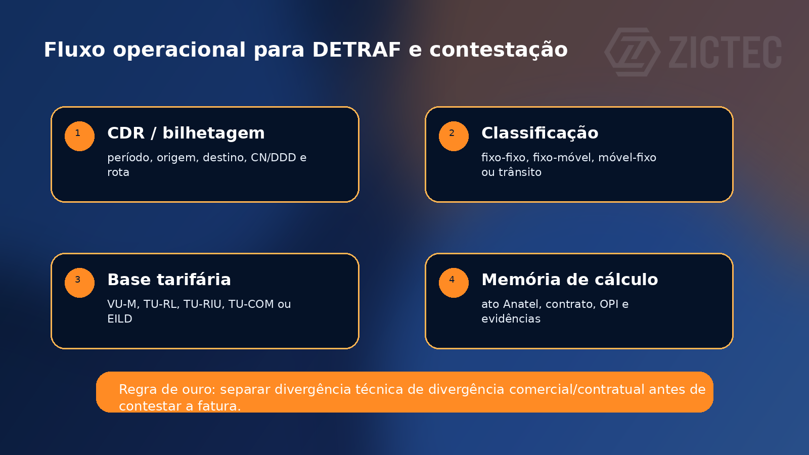 Fluxo operacional para DETRAF, faturas e contestação